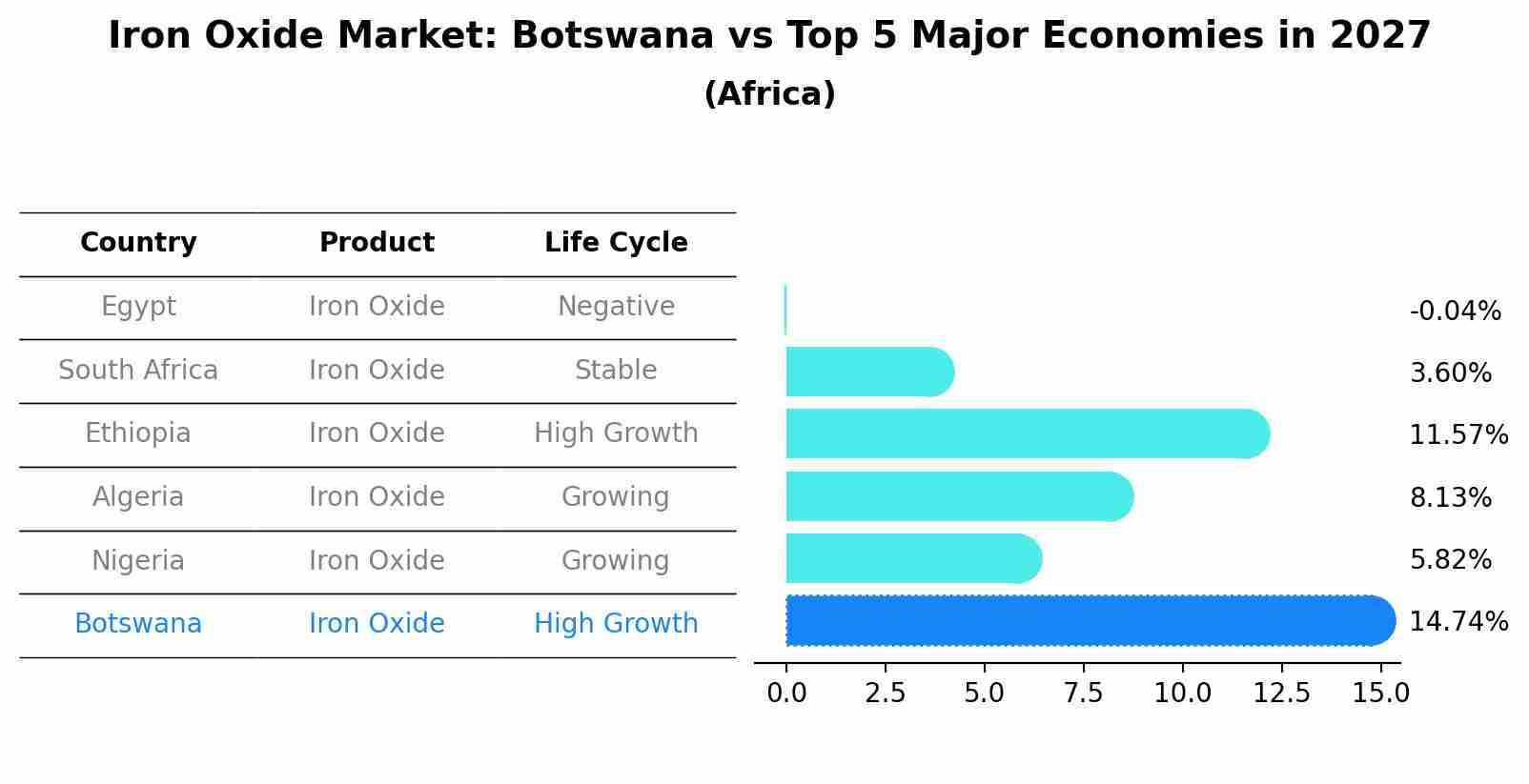 Iron Oxide Market: Botswana vs Top 5 Major Economies in 2027 (Africa)