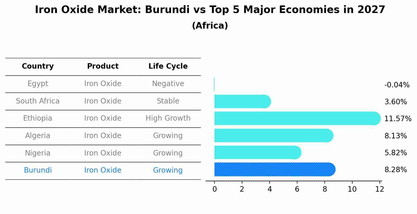 Iron Oxide Market: Burundi vs Top 5 Major Economies in 2027 (Africa)