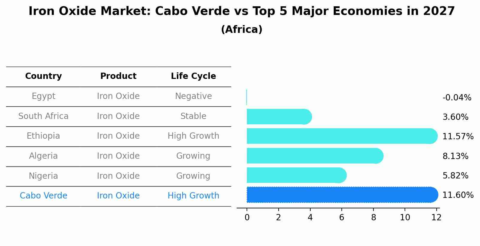 Iron Oxide Market: Cabo Verde vs Top 5 Major Economies in 2027 (Africa)