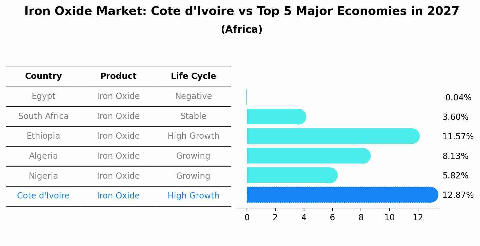 Iron Oxide Market: Cote d'Ivoire vs Top 5 Major Economies in 2027 (Africa)