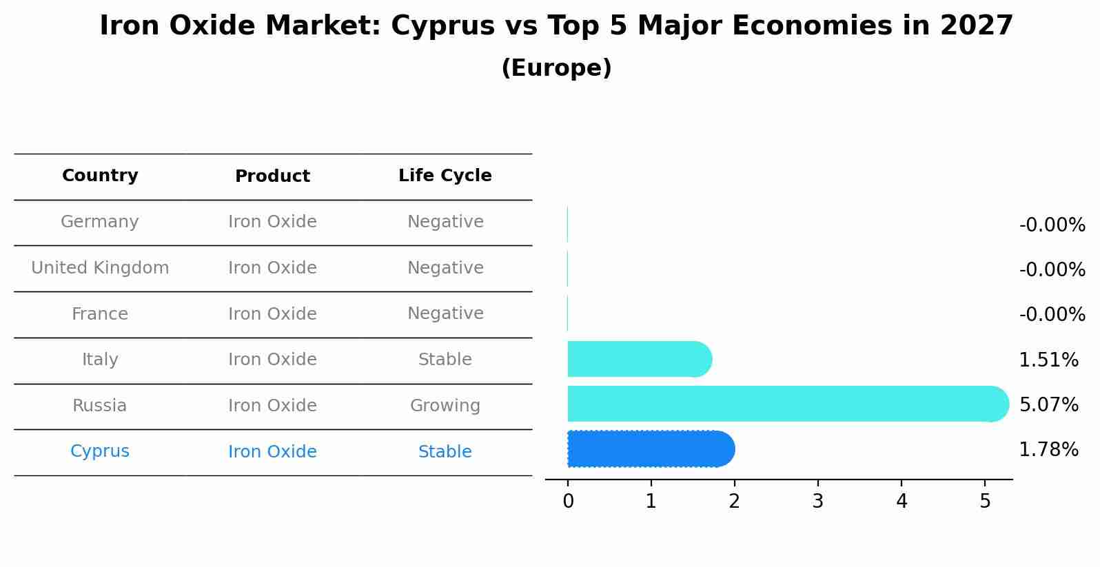 Iron Oxide Market: Cyprus vs Top 5 Major Economies in 2027 (Europe)