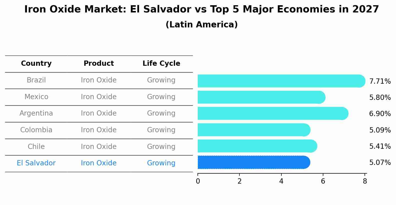 Iron Oxide Market: El Salvador vs Top 5 Major Economies in 2027 (Latin America)