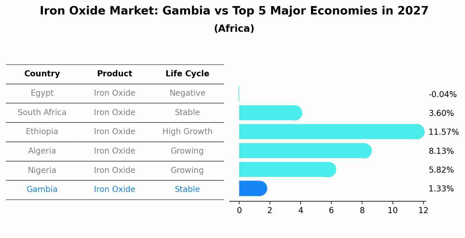 Iron Oxide Market: Gambia vs Top 5 Major Economies in 2027 (Africa)
