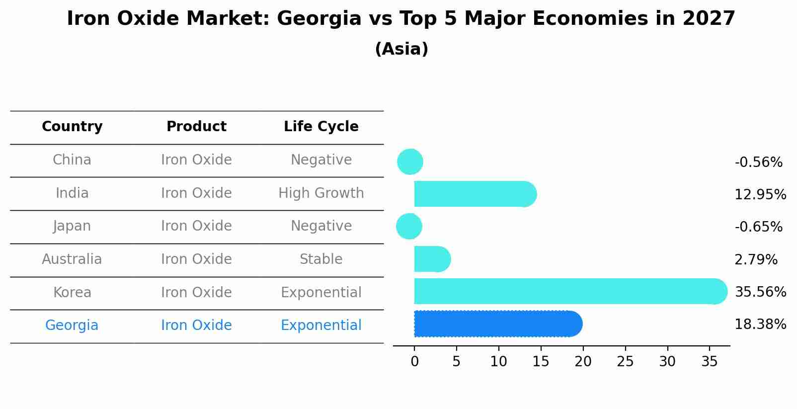 Iron Oxide Market: Georgia vs Top 5 Major Economies in 2027 (Asia)