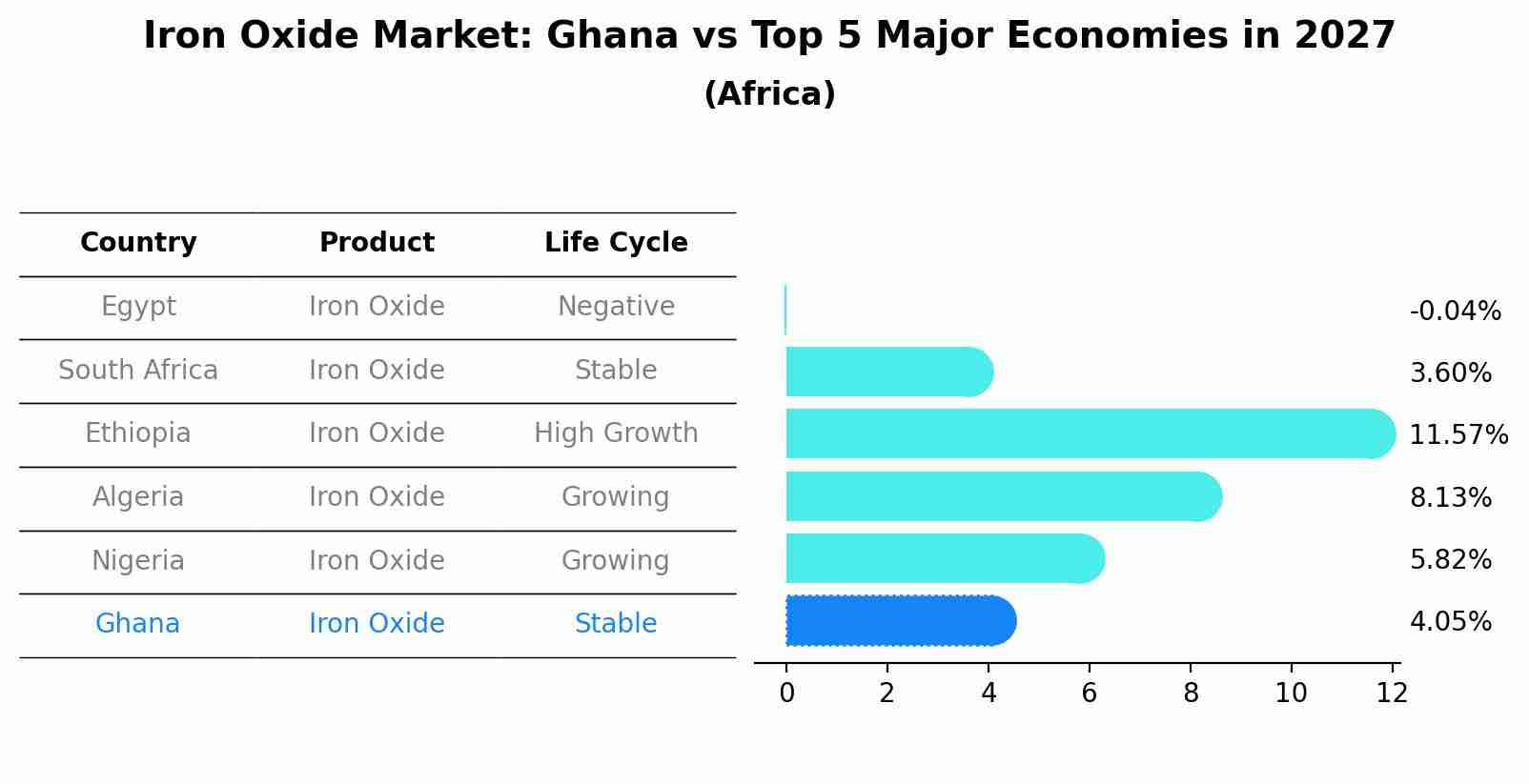 Iron Oxide Market: Ghana vs Top 5 Major Economies in 2027 (Africa)
