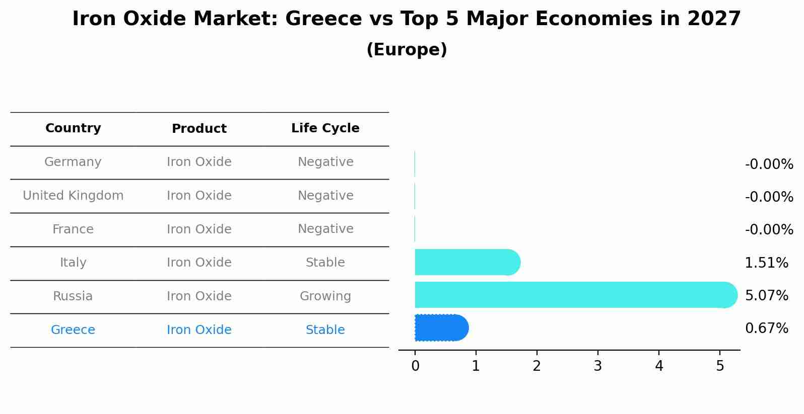 Iron Oxide Market: Greece vs Top 5 Major Economies in 2027 (Europe)