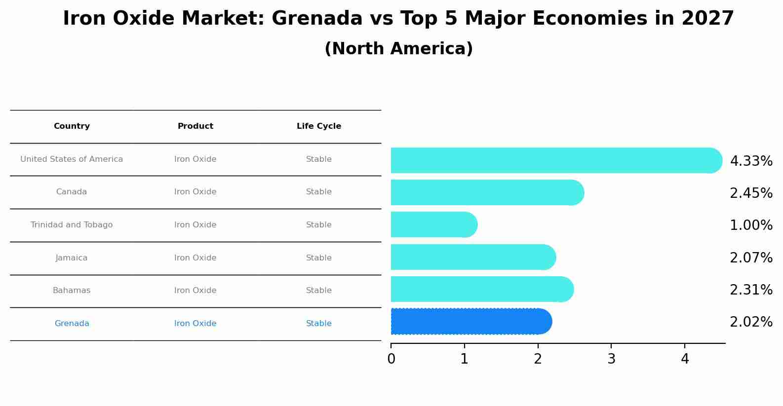 Iron Oxide Market: Grenada vs Top 5 Major Economies in 2027 (North America)