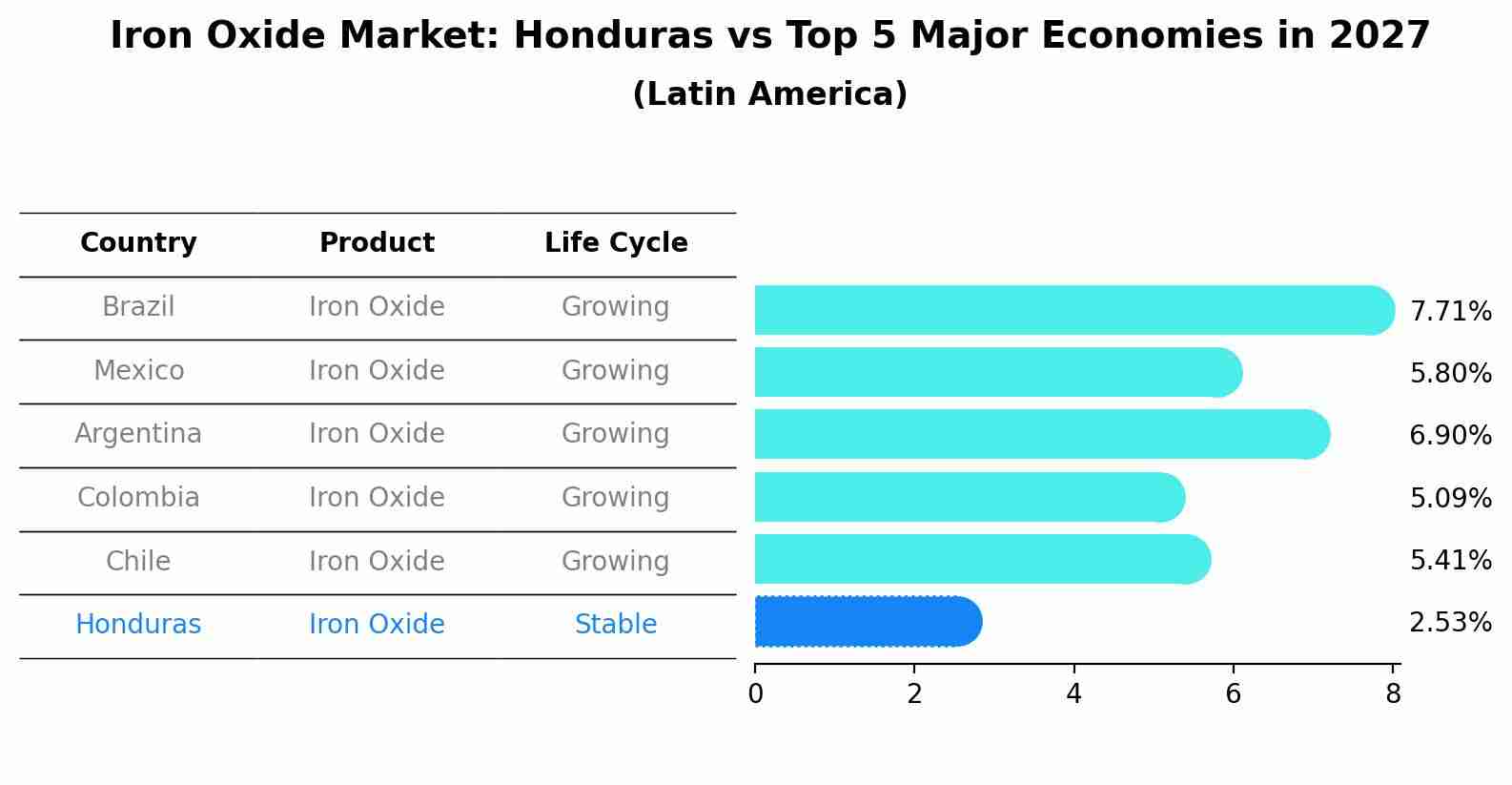 Iron Oxide Market: Honduras vs Top 5 Major Economies in 2027 (Latin America)