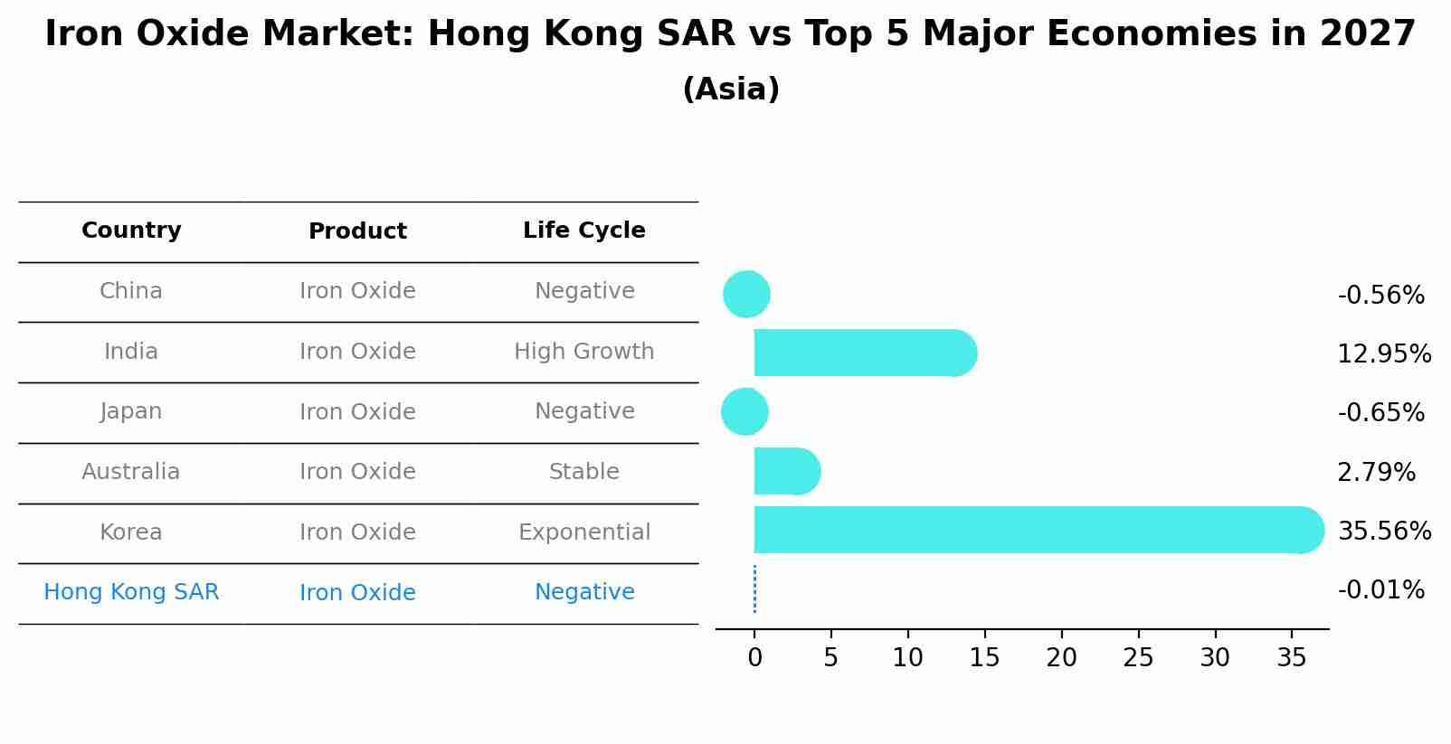 Iron Oxide Market: Hong Kong SAR vs Top 5 Major Economies in 2027 (Asia)