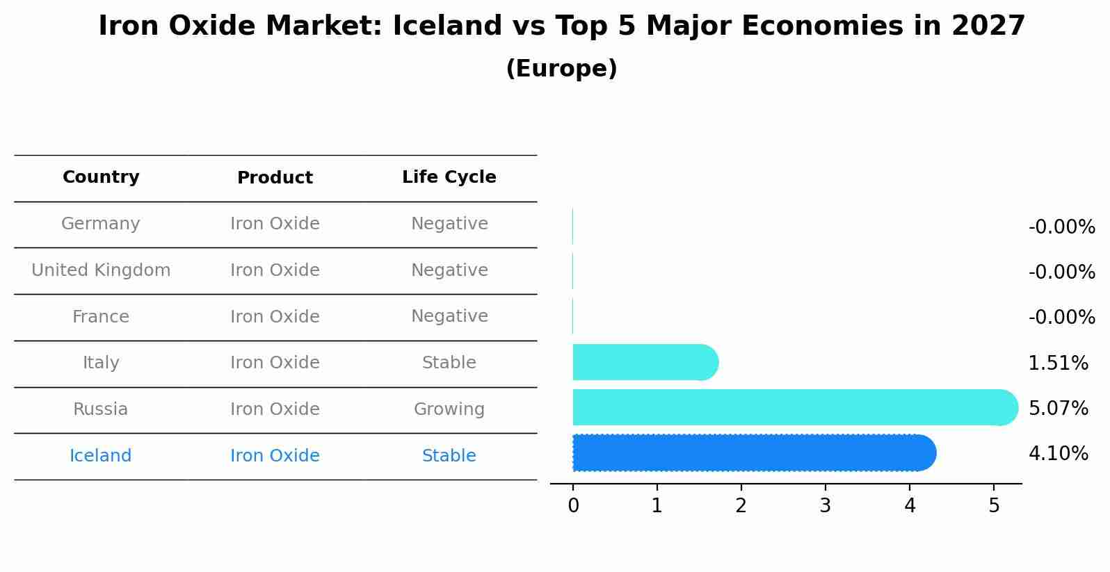 Iron Oxide Market: Iceland vs Top 5 Major Economies in 2027 (Europe)