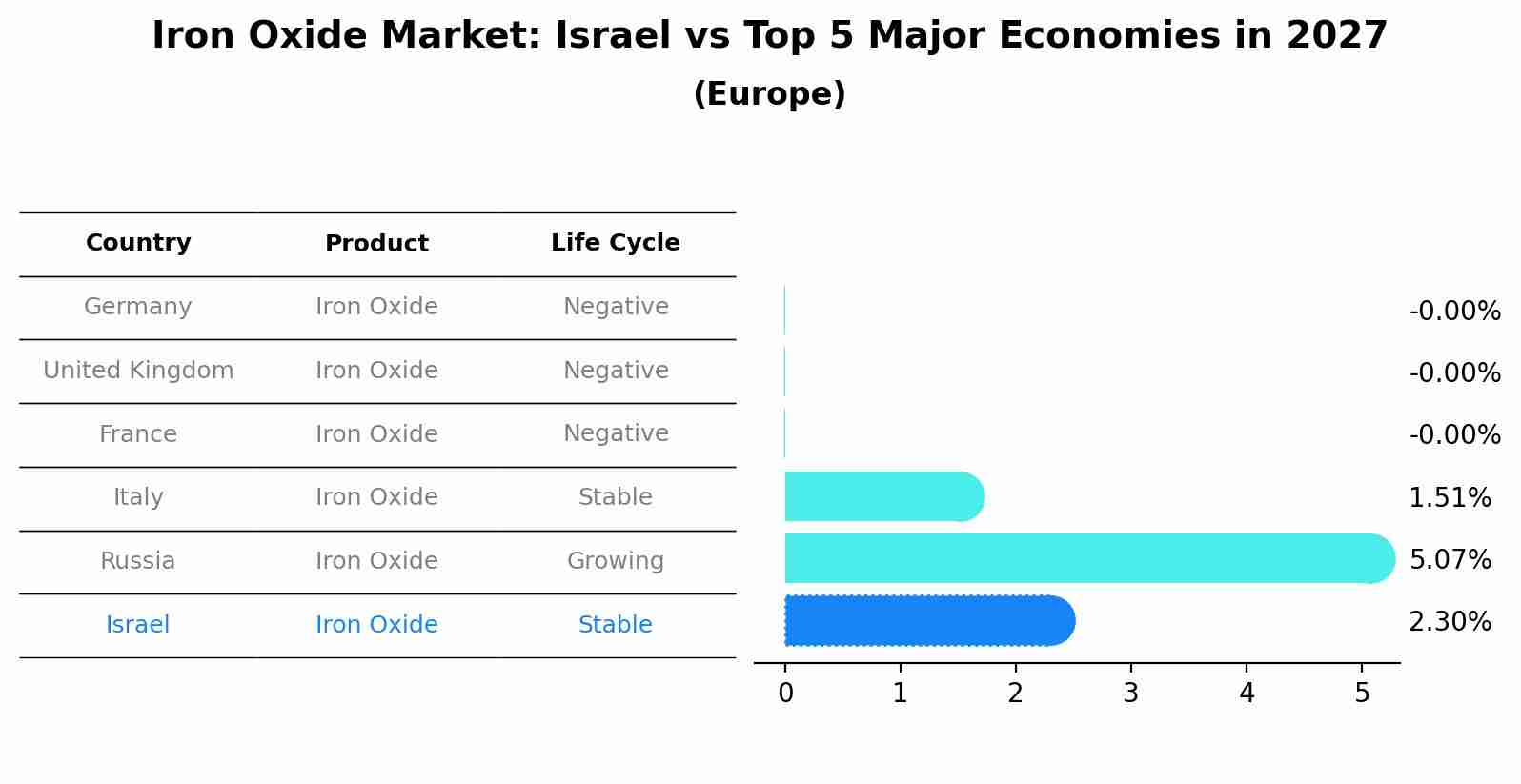 Iron Oxide Market: Israel vs Top 5 Major Economies in 2027 (Europe)
