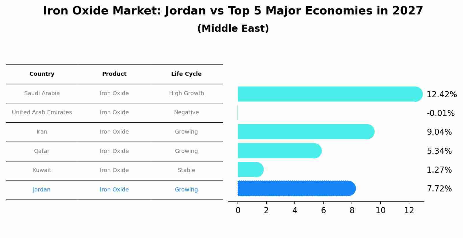 Iron Oxide Market: Jordan vs Top 5 Major Economies in 2027 (Middle East)