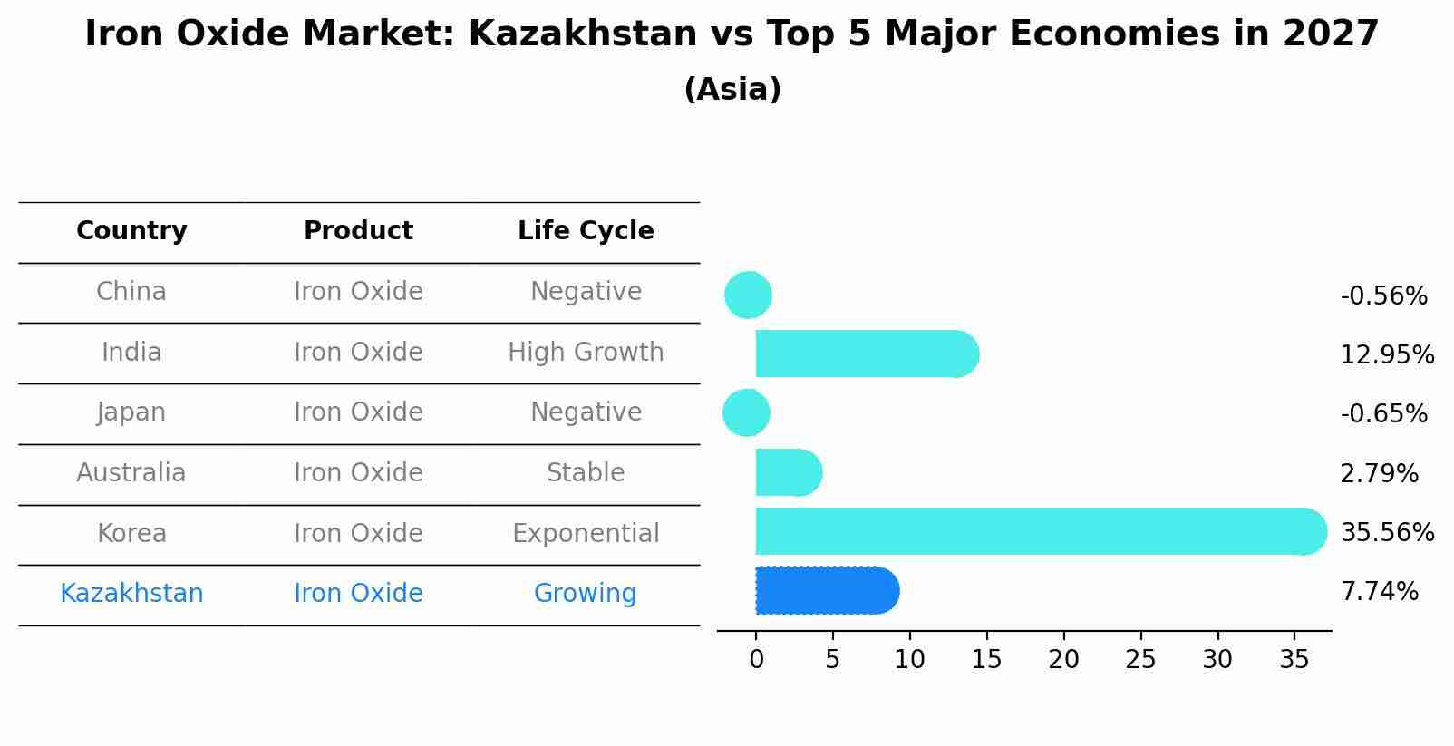 Iron Oxide Market: Kazakhstan vs Top 5 Major Economies in 2027 (Asia)
