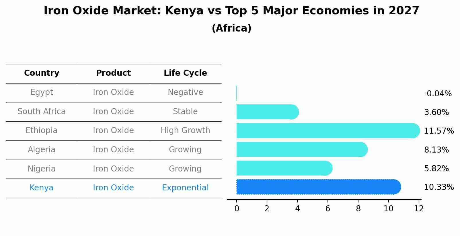 Iron Oxide Market: Kenya vs Top 5 Major Economies in 2027 (Africa)