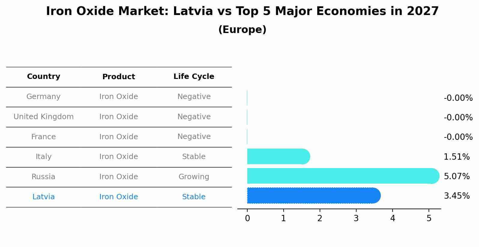 Iron Oxide Market: Latvia vs Top 5 Major Economies in 2027 (Europe)
