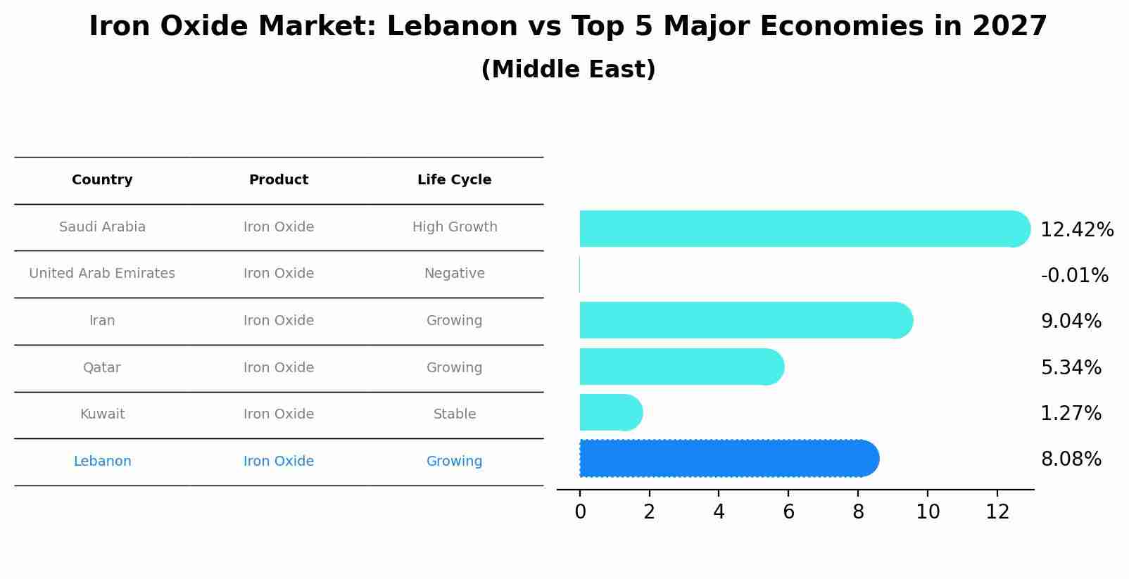 Iron Oxide Market: Lebanon vs Top 5 Major Economies in 2027 (Middle East)