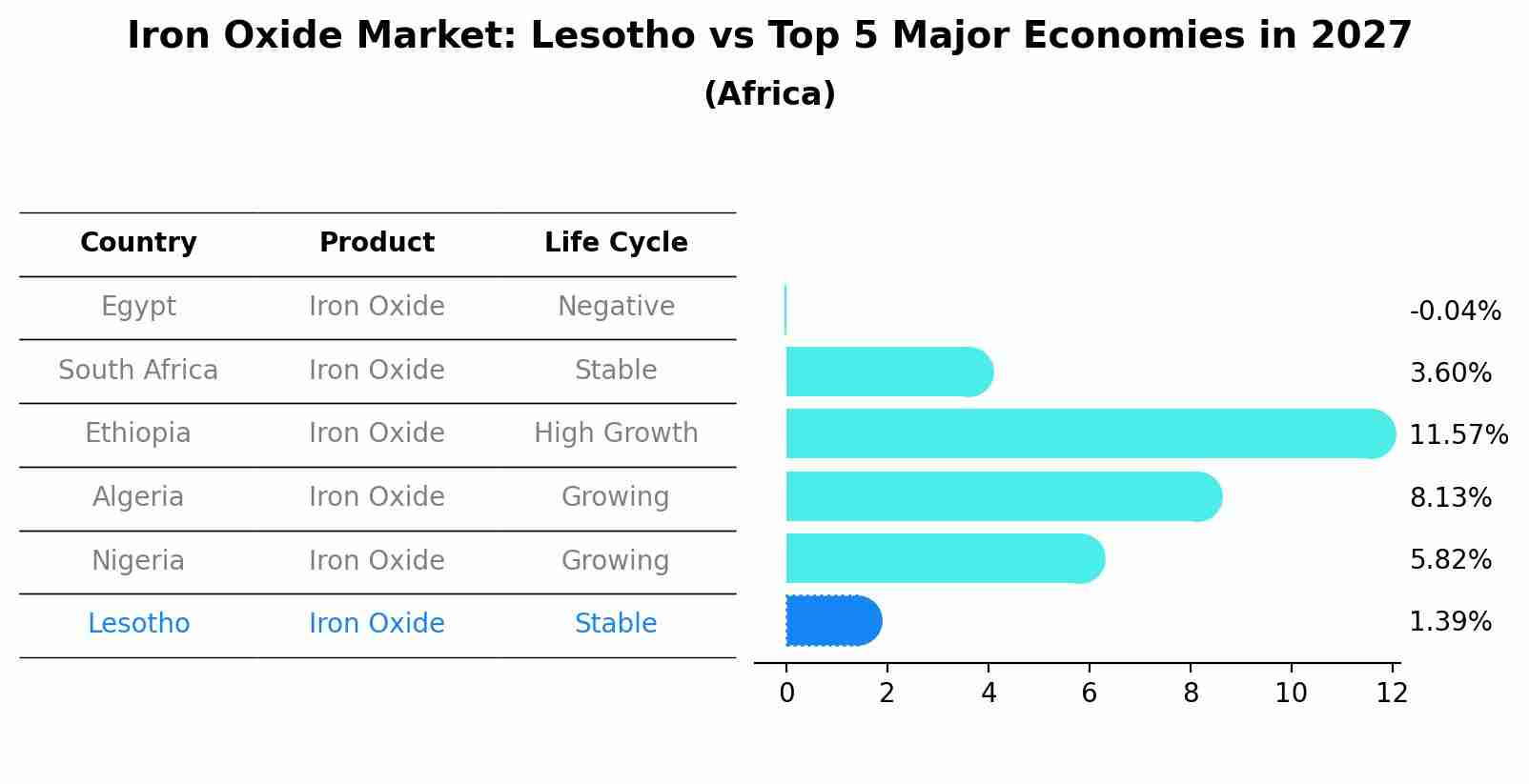Iron Oxide Market: Lesotho vs Top 5 Major Economies in 2027 (Africa)