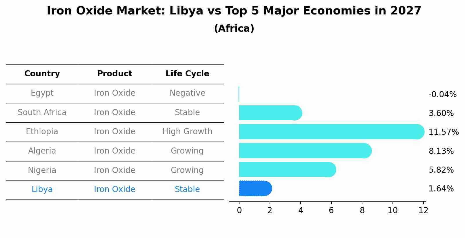Iron Oxide Market: Libya vs Top 5 Major Economies in 2027 (Africa)