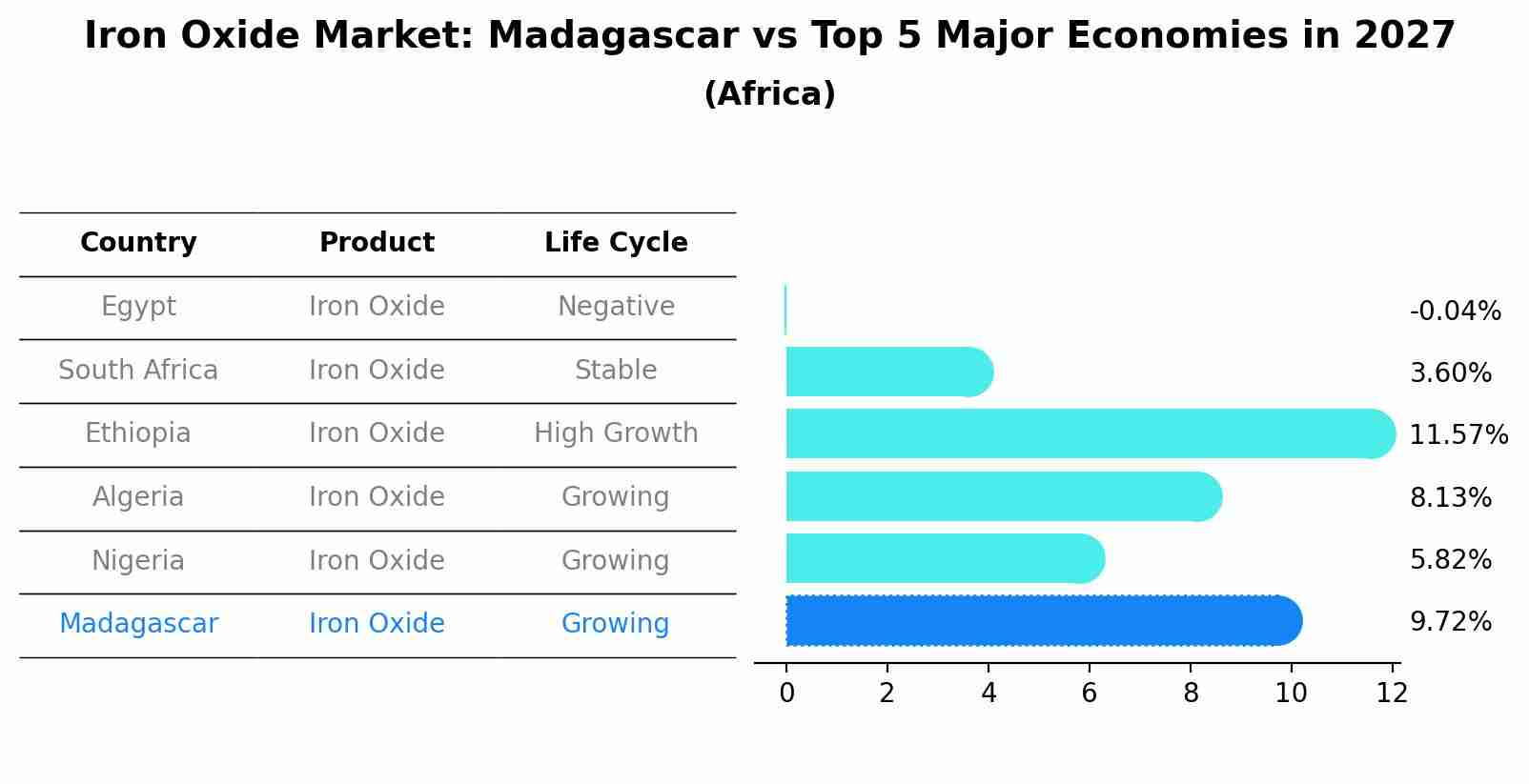 Iron Oxide Market: Madagascar vs Top 5 Major Economies in 2027 (Africa)