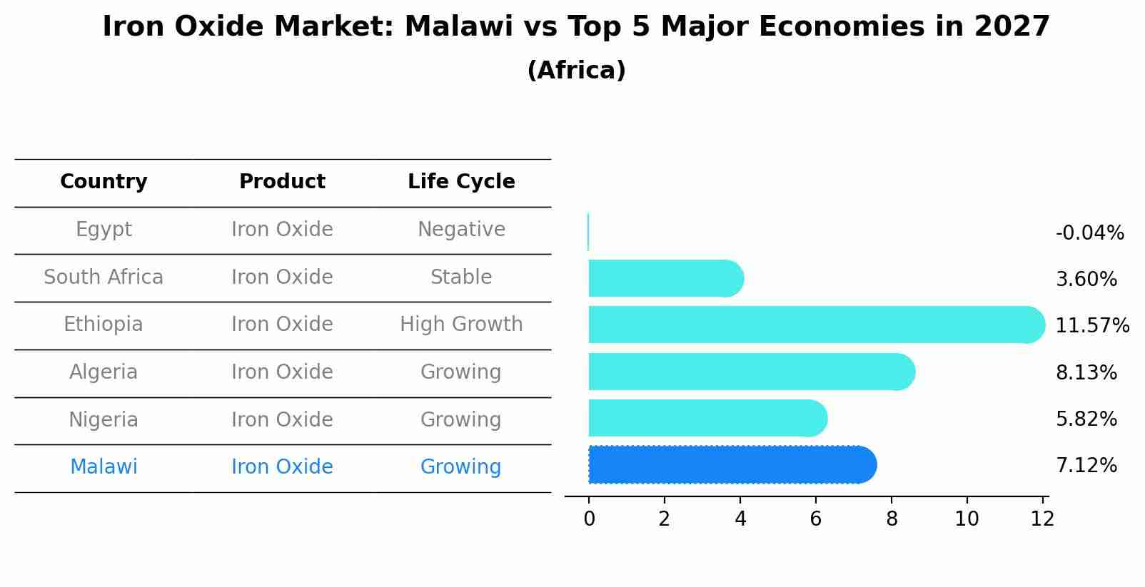 Iron Oxide Market: Malawi vs Top 5 Major Economies in 2027 (Africa)