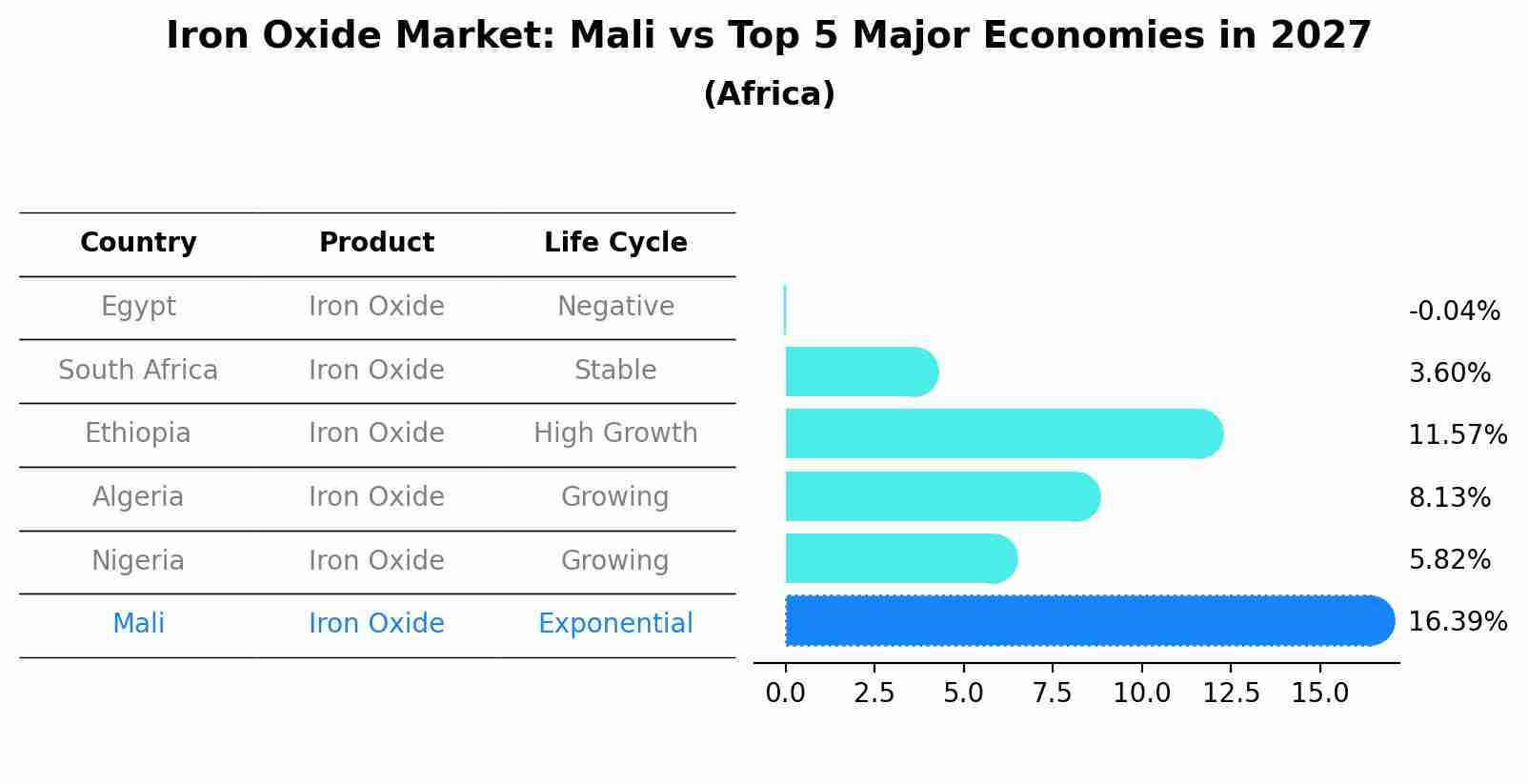 Iron Oxide Market: Mali vs Top 5 Major Economies in 2027 (Africa)