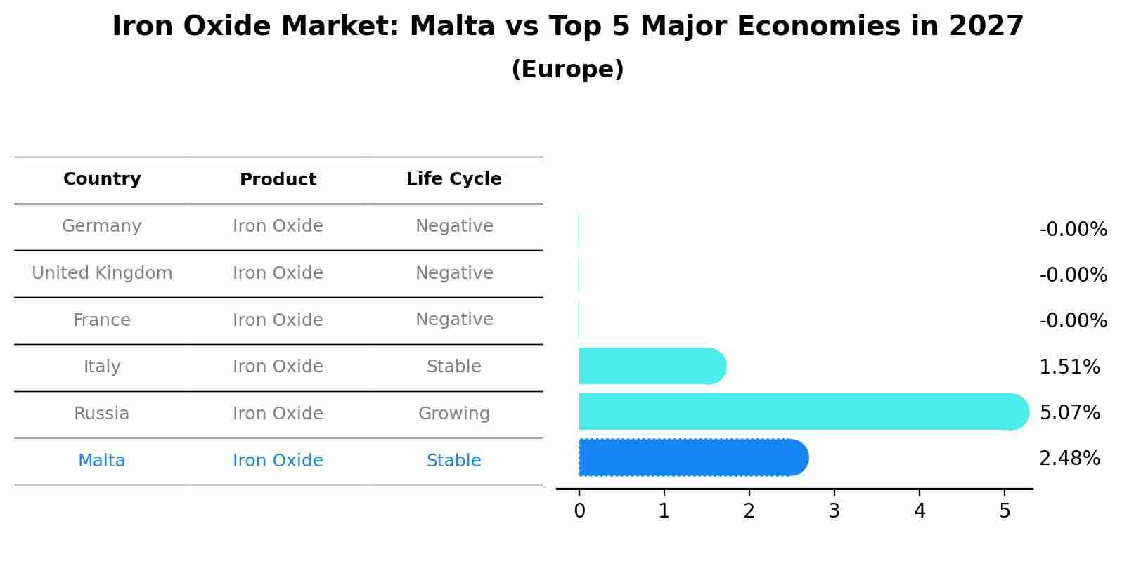 Iron Oxide Market: Malta vs Top 5 Major Economies in 2027 (Europe)