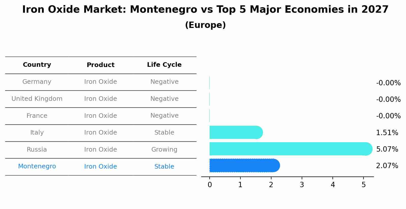 Iron Oxide Market: Montenegro vs Top 5 Major Economies in 2027 (Europe)