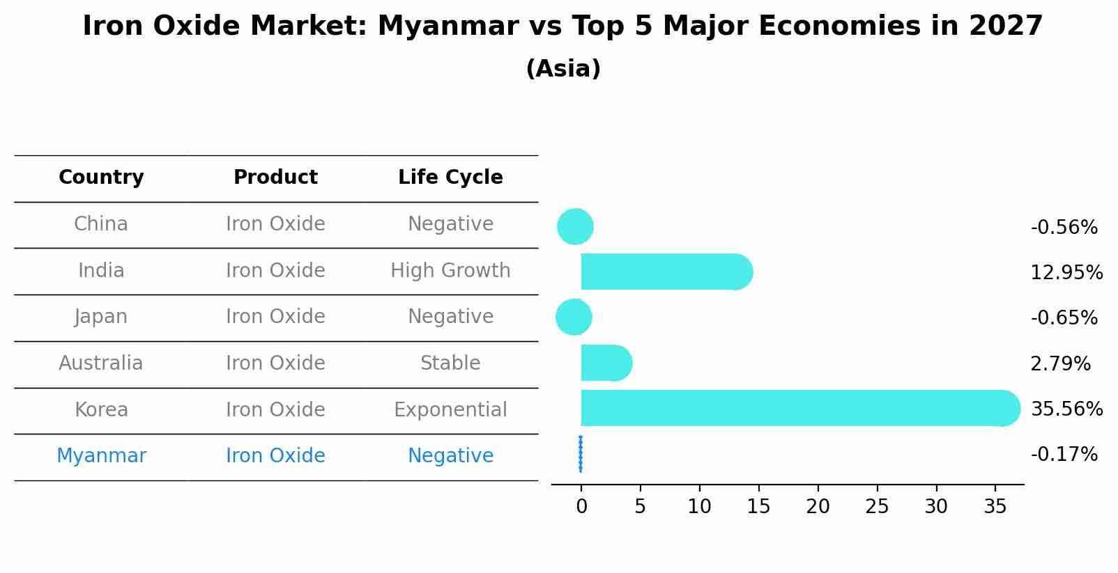 Iron Oxide Market: Myanmar vs Top 5 Major Economies in 2027 (Asia)