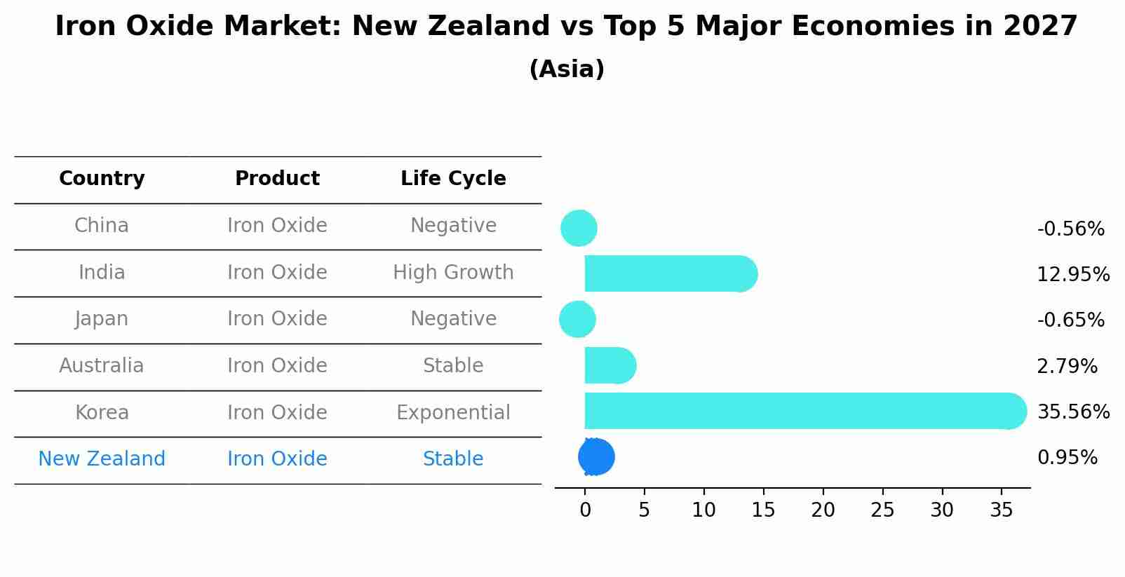 Iron Oxide Market: New Zealand vs Top 5 Major Economies in 2027 (Asia)