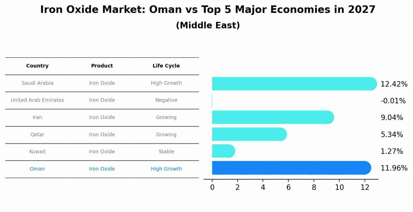 Iron Oxide Market: Oman vs Top 5 Major Economies in 2027 (Middle East)