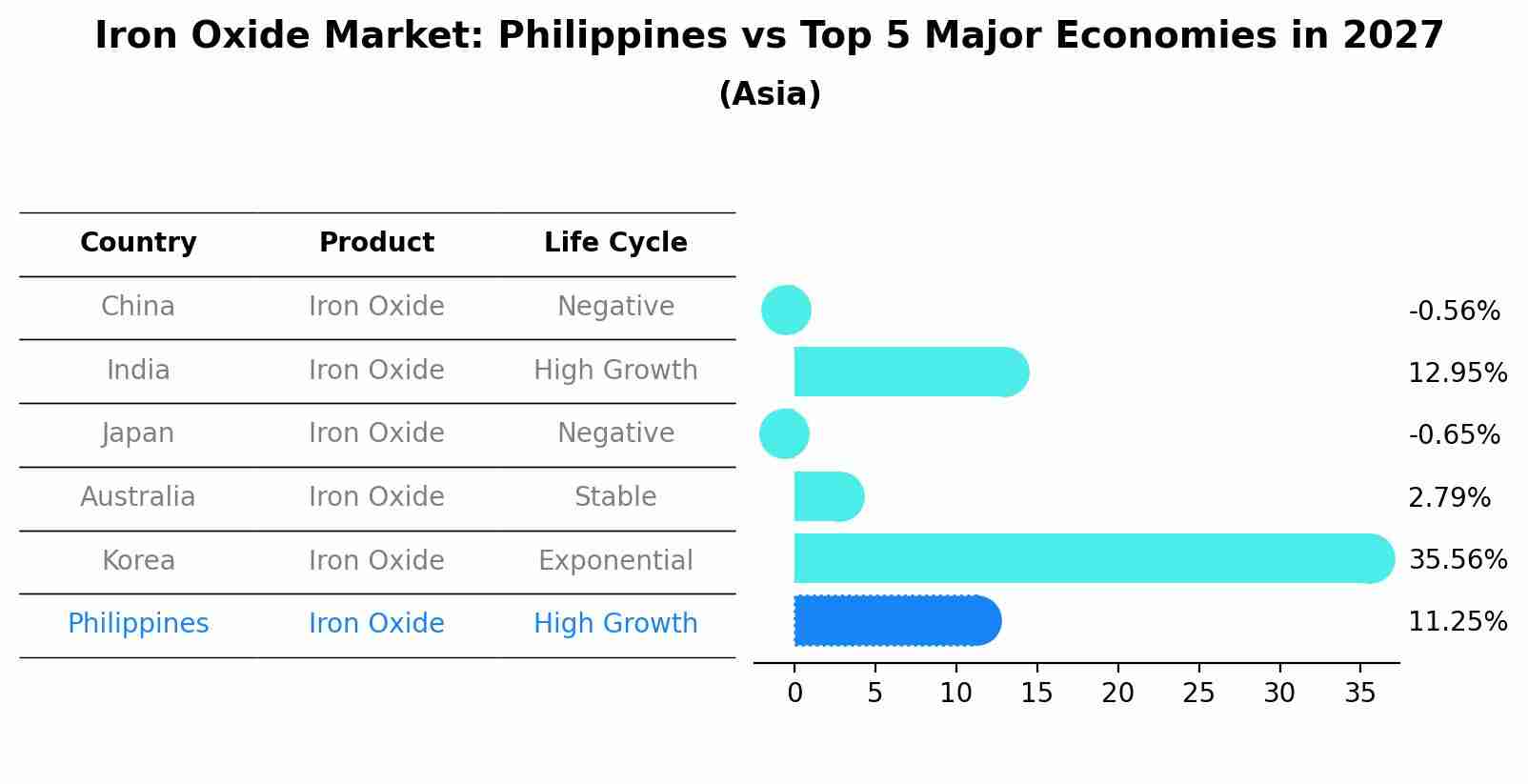 Iron Oxide Market: Philippines vs Top 5 Major Economies in 2027 (Asia)