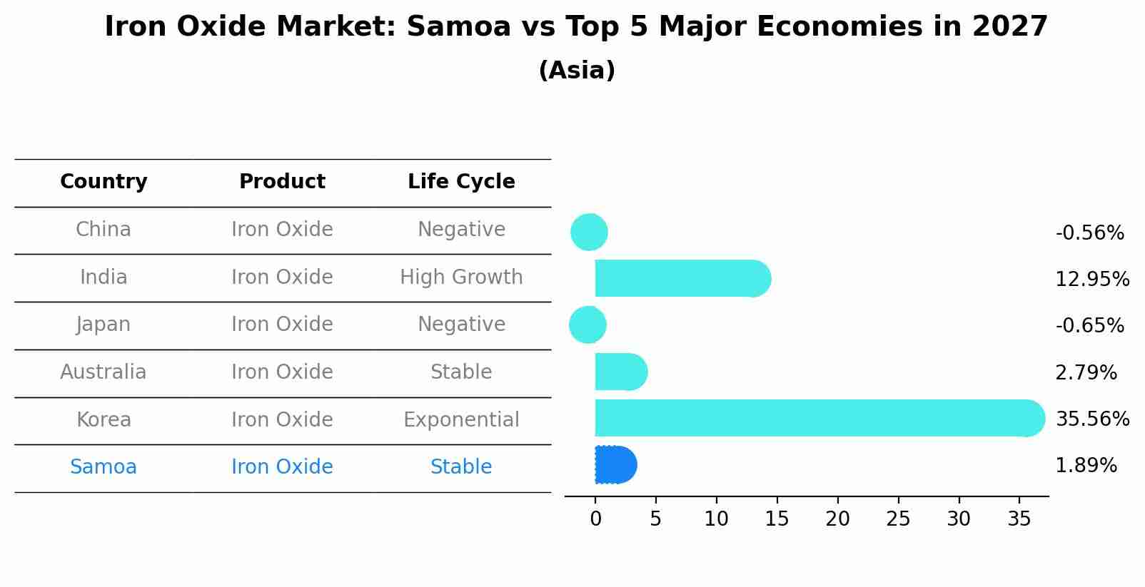 Iron Oxide Market: Samoa vs Top 5 Major Economies in 2027 (Asia)