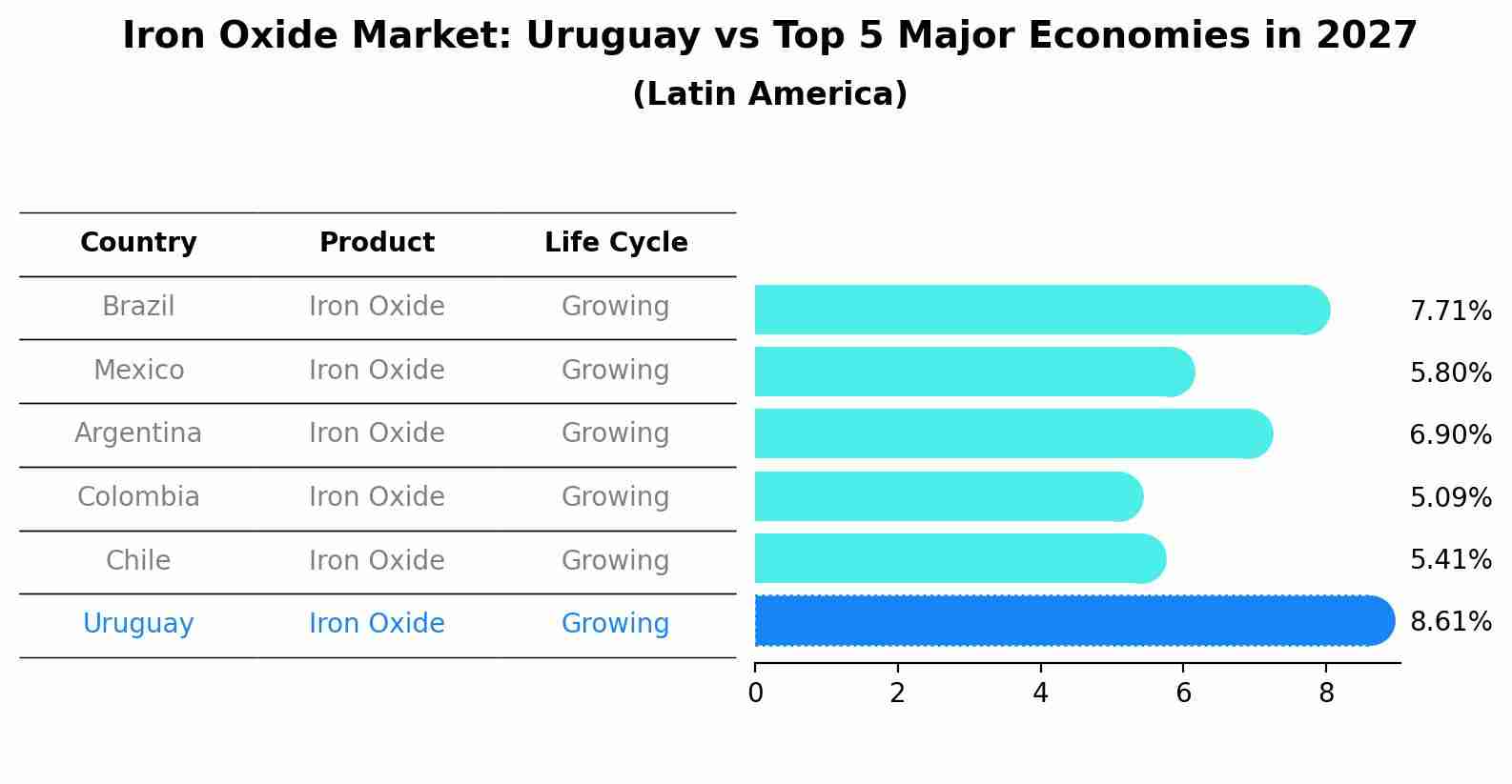 Iron Oxide Market: Uruguay vs Top 5 Major Economies in 2027 (Latin America)