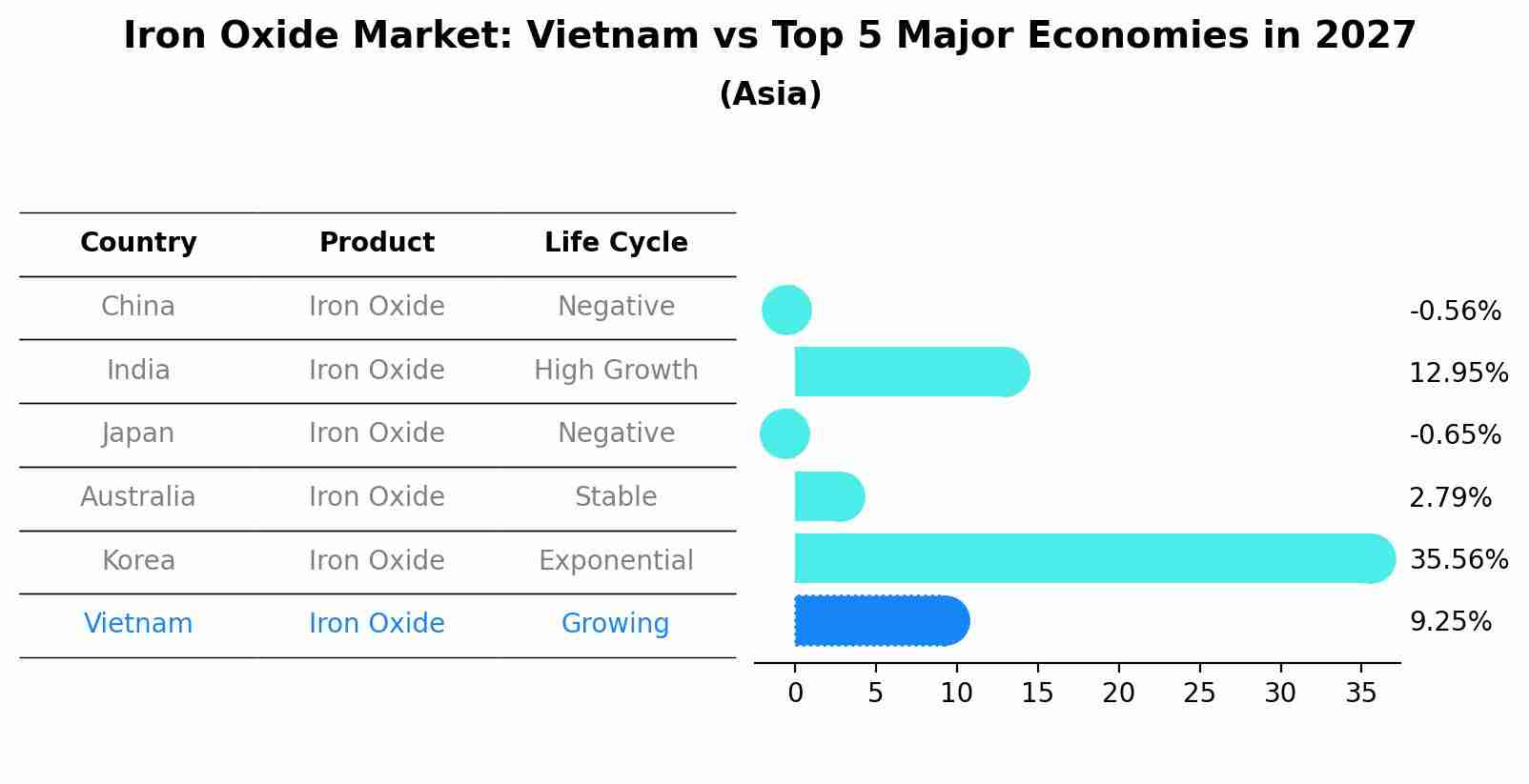 Iron Oxide Market: Vietnam vs Top 5 Major Economies in 2027 (Asia)