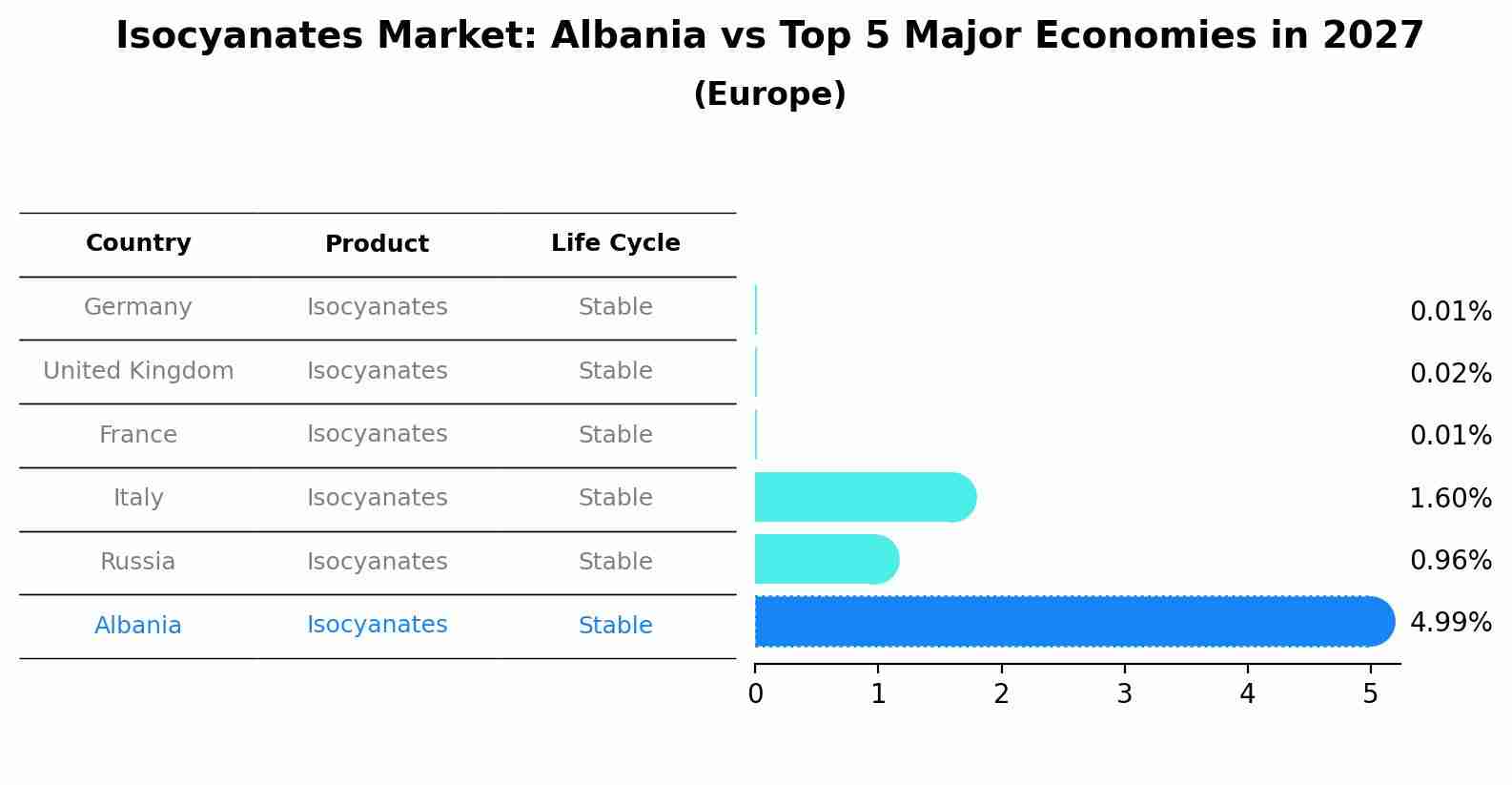 Isocyanates Market: Albania vs Top 5 Major Economies in 2027 (Europe)