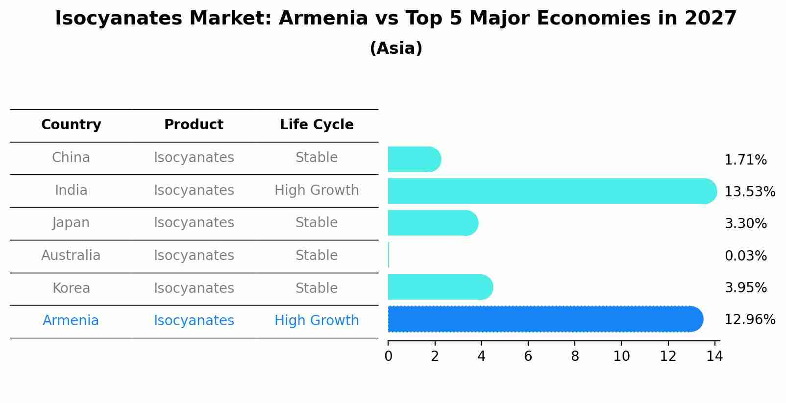 Isocyanates Market: Armenia vs Top 5 Major Economies in 2027 (Asia)