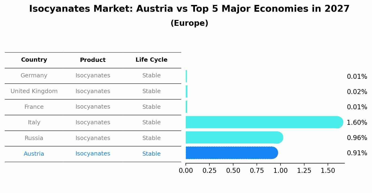 Isocyanates Market: Austria vs Top 5 Major Economies in 2027 (Europe)