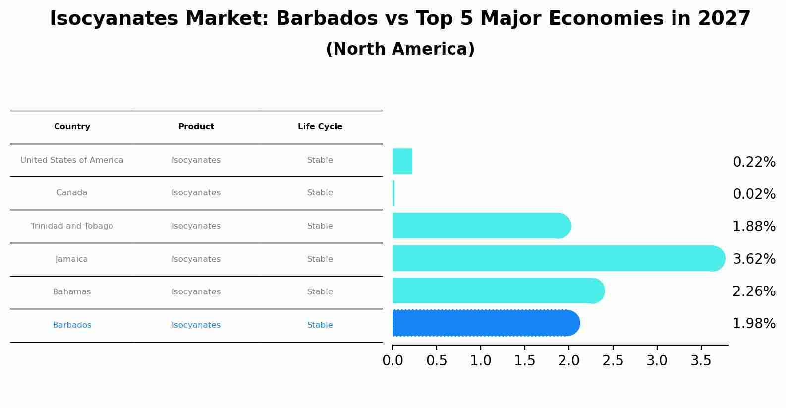 Isocyanates Market: Barbados vs Top 5 Major Economies in 2027 (North America)