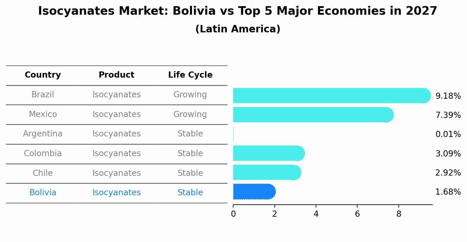 Isocyanates Market: Bolivia vs Top 5 Major Economies in 2027 (Latin America)