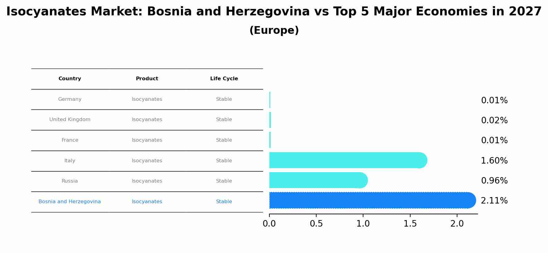 Isocyanates Market: Bosnia and Herzegovina vs Top 5 Major Economies in 2027 (Europe)