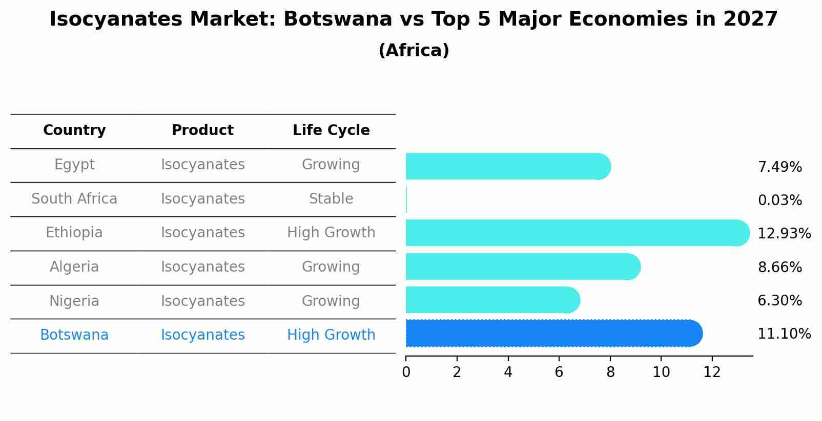 Isocyanates Market: Botswana vs Top 5 Major Economies in 2027 (Africa)