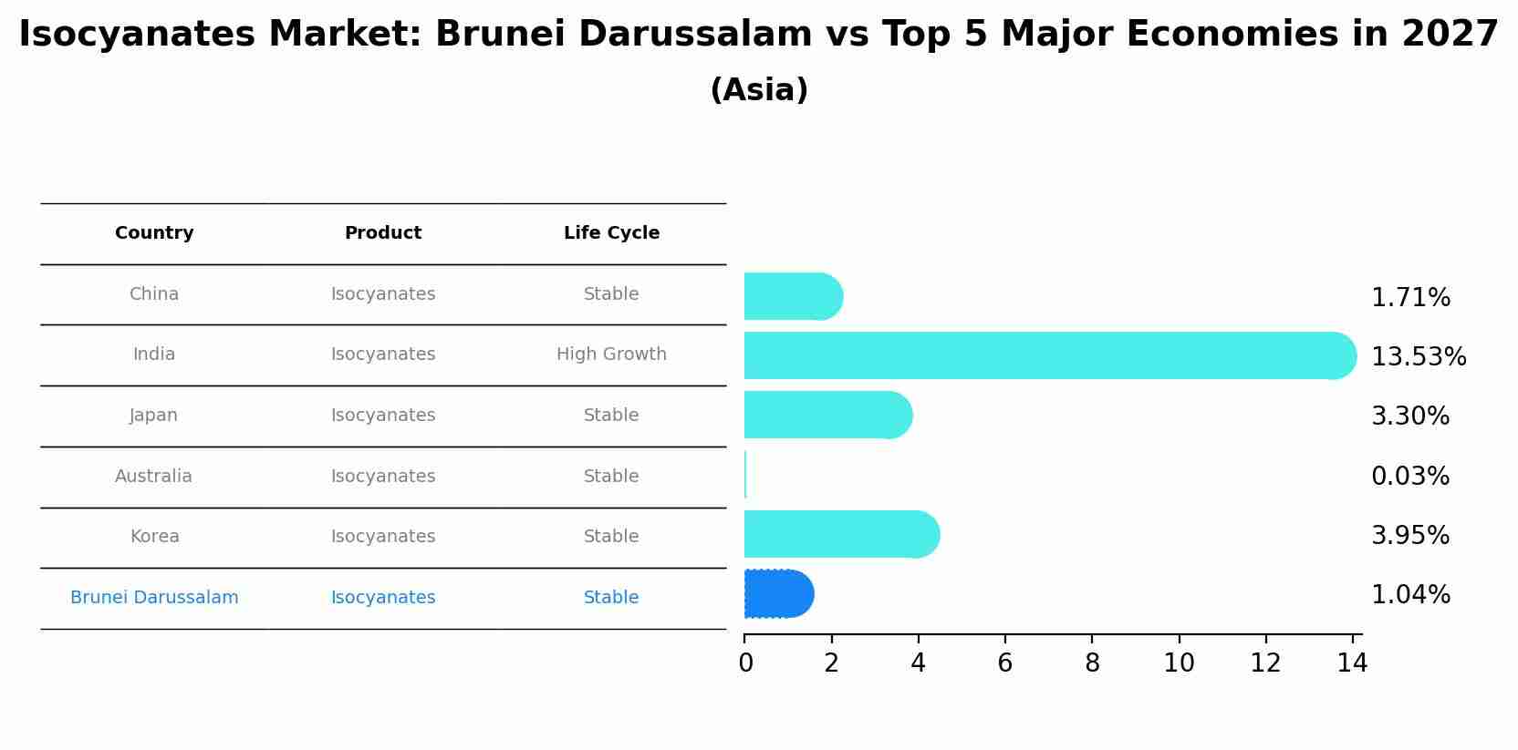 Isocyanates Market: Brunei Darussalam vs Top 5 Major Economies in 2027 (Asia)