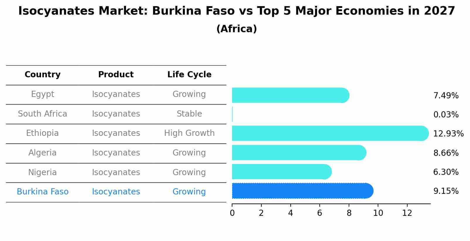 Isocyanates Market: Burkina Faso vs Top 5 Major Economies in 2027 (Africa)