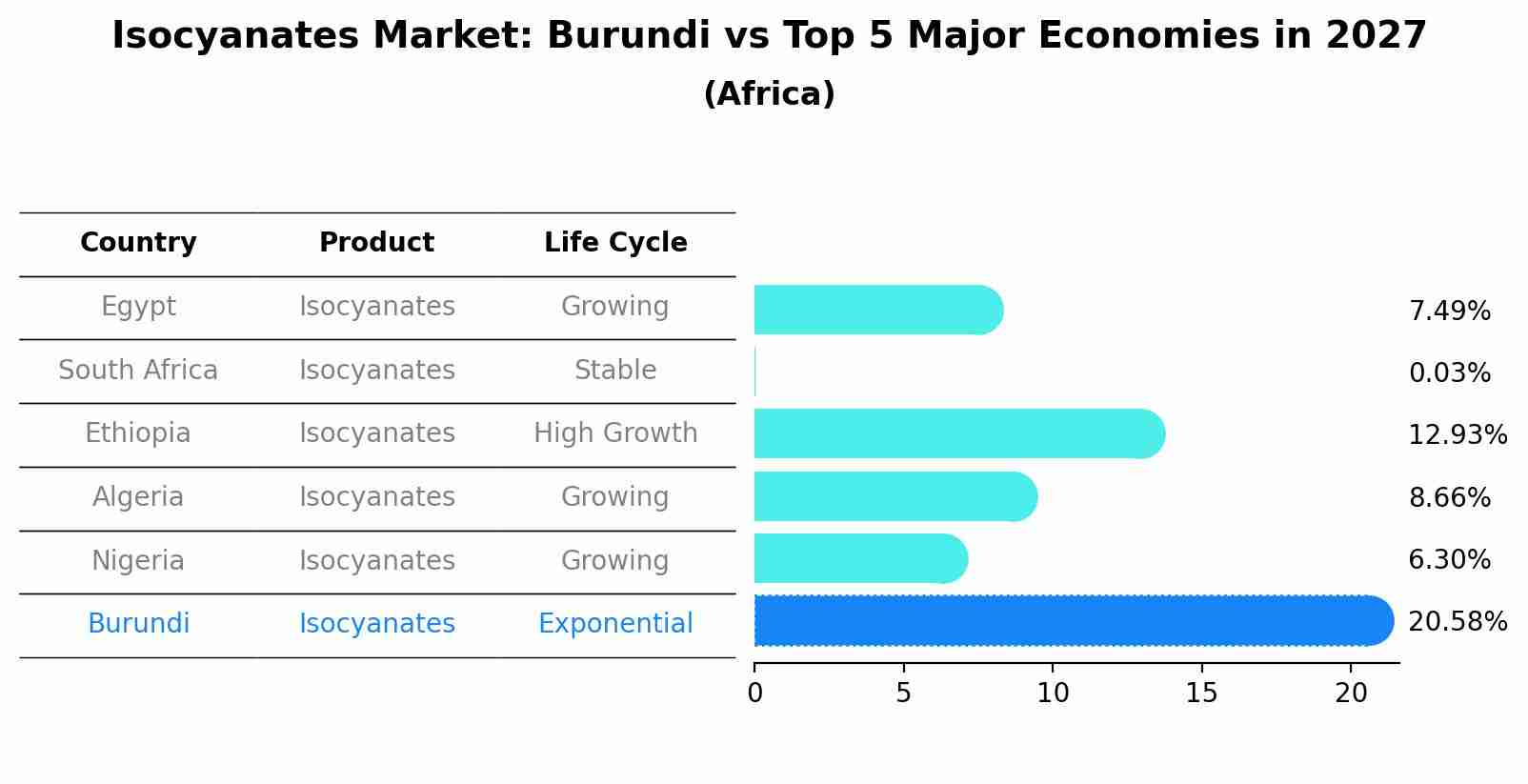 Isocyanates Market: Burundi vs Top 5 Major Economies in 2027 (Africa)