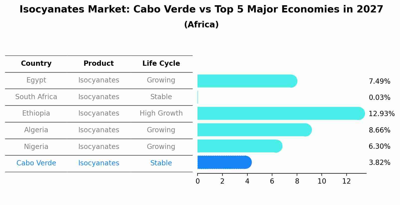 Isocyanates Market: Cabo Verde vs Top 5 Major Economies in 2027 (Africa)