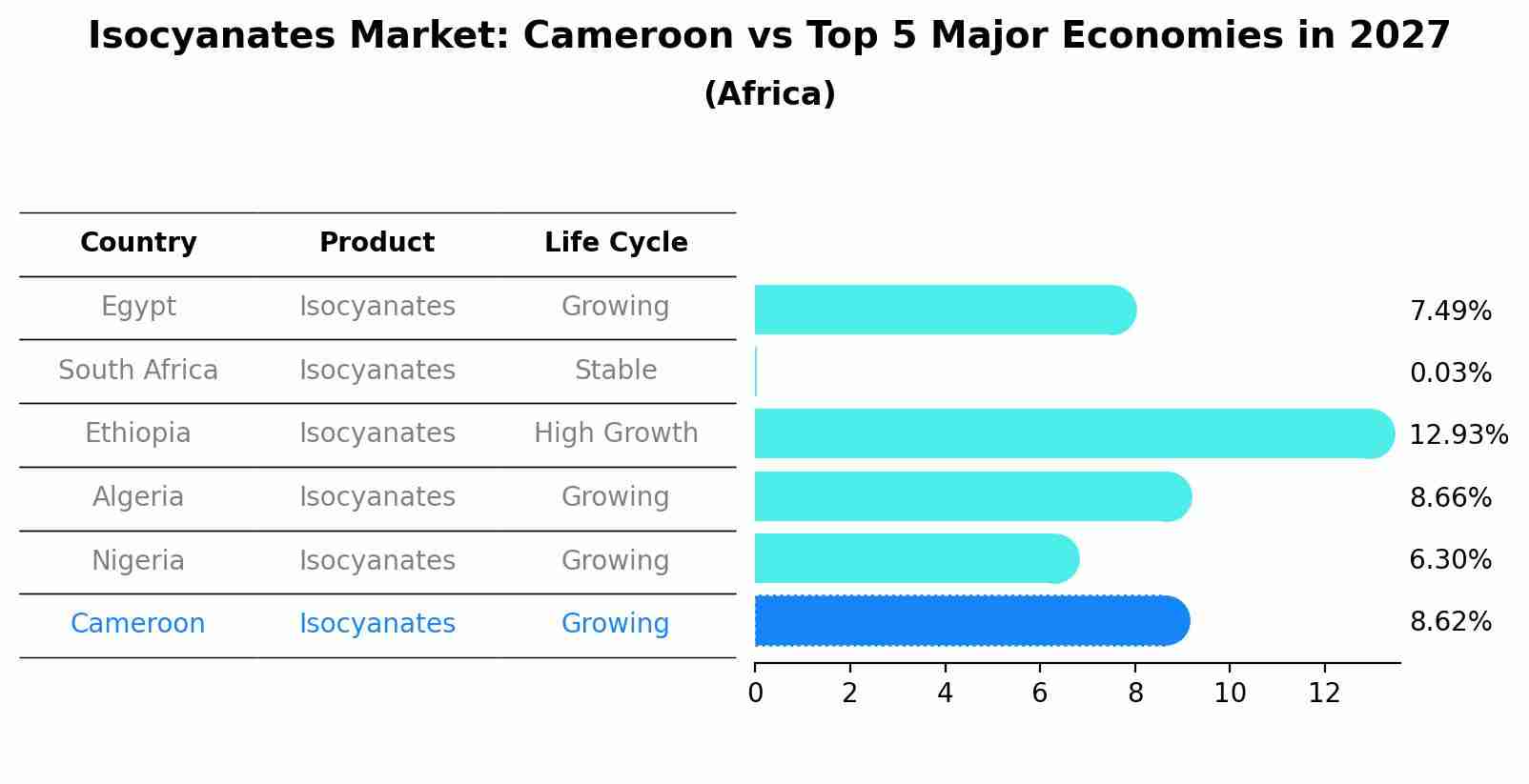 Isocyanates Market: Cameroon vs Top 5 Major Economies in 2027 (Africa)