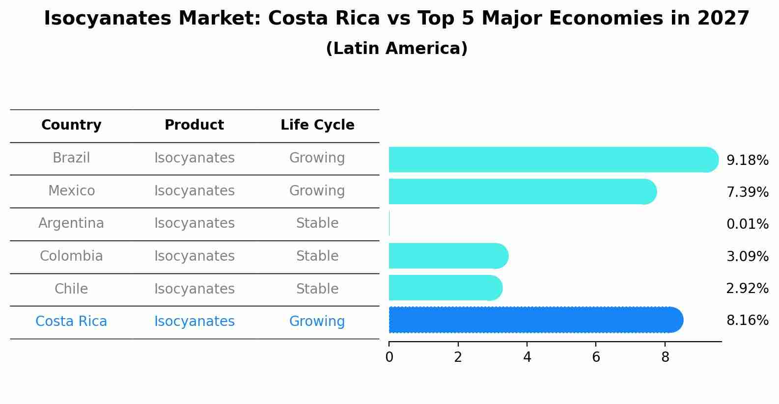 Isocyanates Market: Costa Rica vs Top 5 Major Economies in 2027 (Latin America)