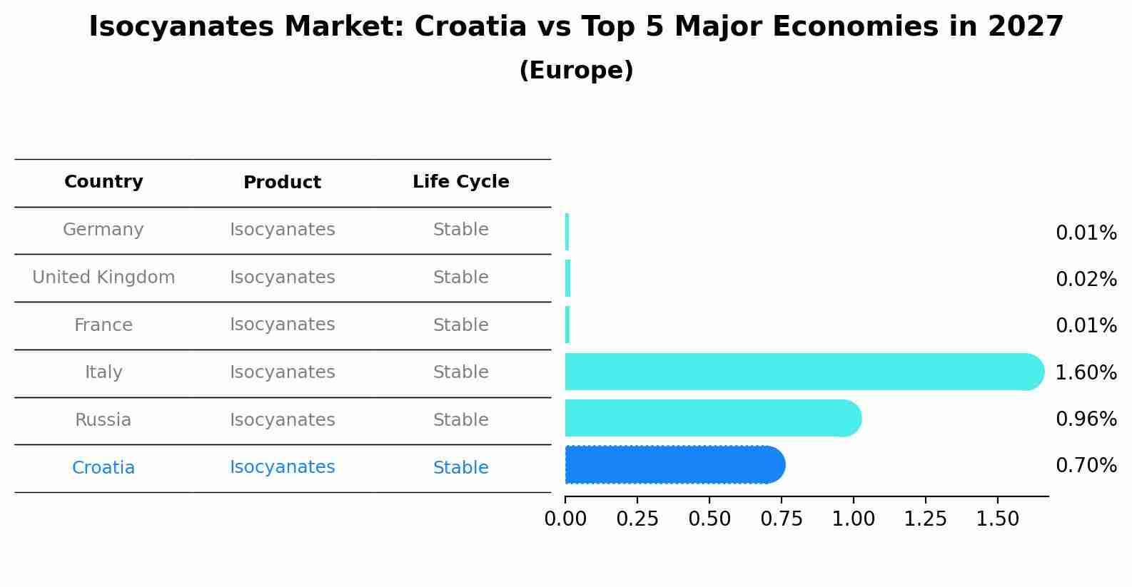 Isocyanates Market: Croatia vs Top 5 Major Economies in 2027 (Europe)