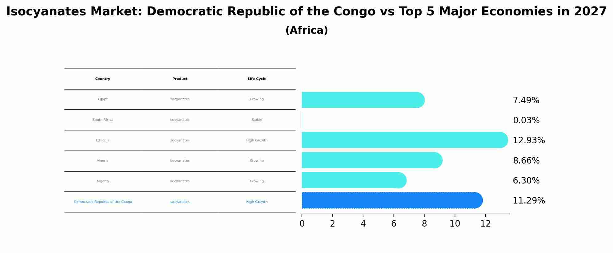 Isocyanates Market: Democratic Republic of the Congo vs Top 5 Major Economies in 2027 (Africa)