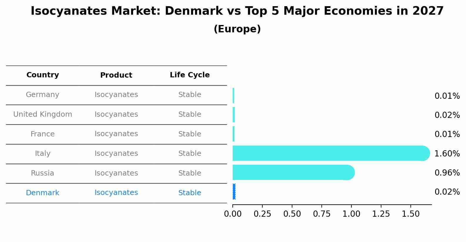 Isocyanates Market: Denmark vs Top 5 Major Economies in 2027 (Europe)